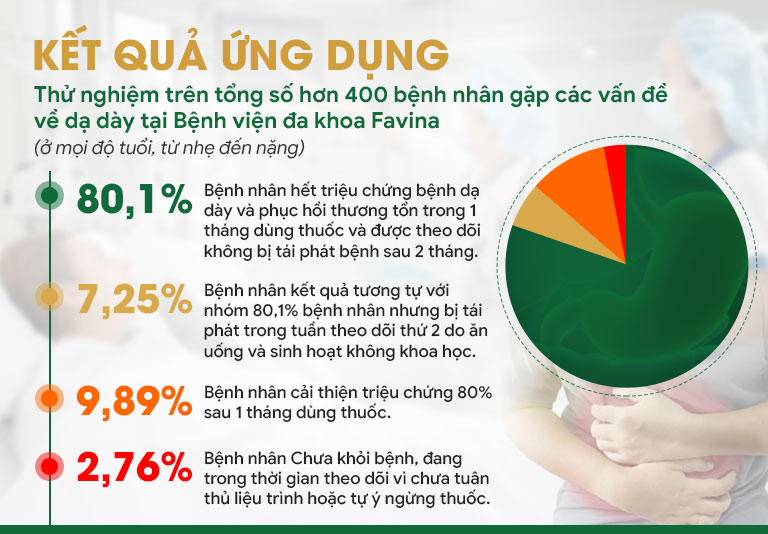 Kết quả thử nghiệm xuất sắc của bài thuốc