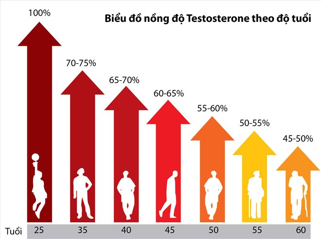 Theo dõi testosterone cảm nhận sự thay đổi của cơ thể